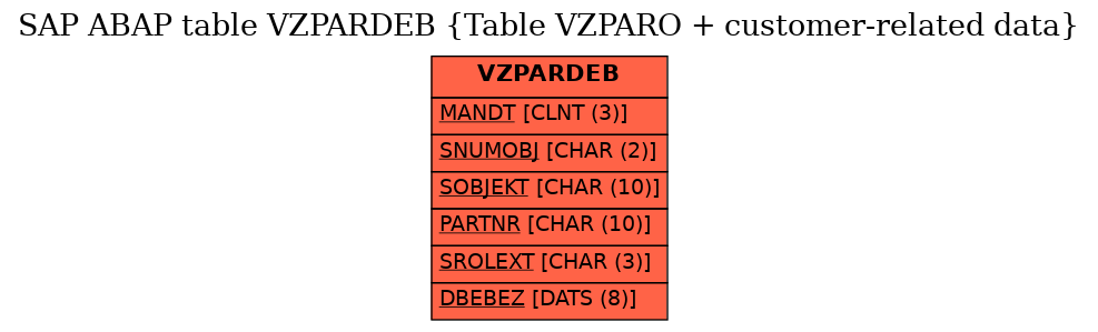 E-R Diagram for table VZPARDEB (Table VZPARO + customer-related data)