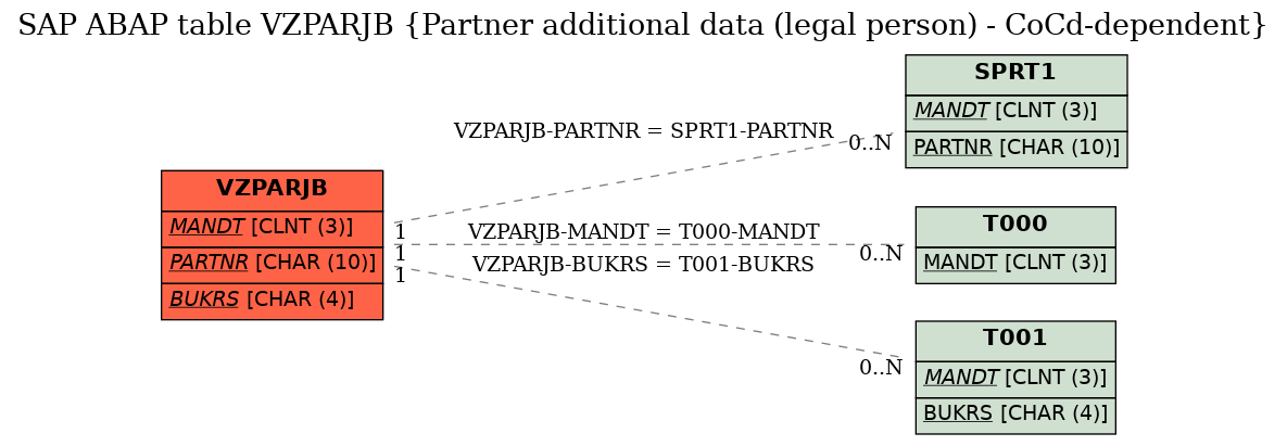 E-R Diagram for table VZPARJB (Partner additional data (legal person) - CoCd-dependent)