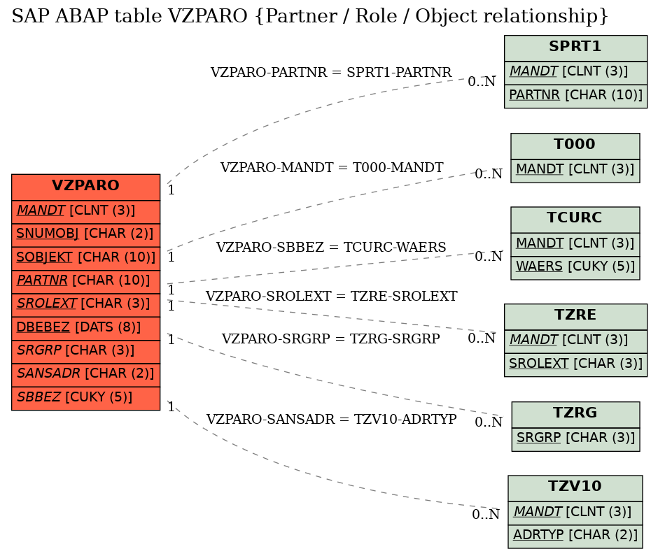 E-R Diagram for table VZPARO (Partner / Role / Object relationship)