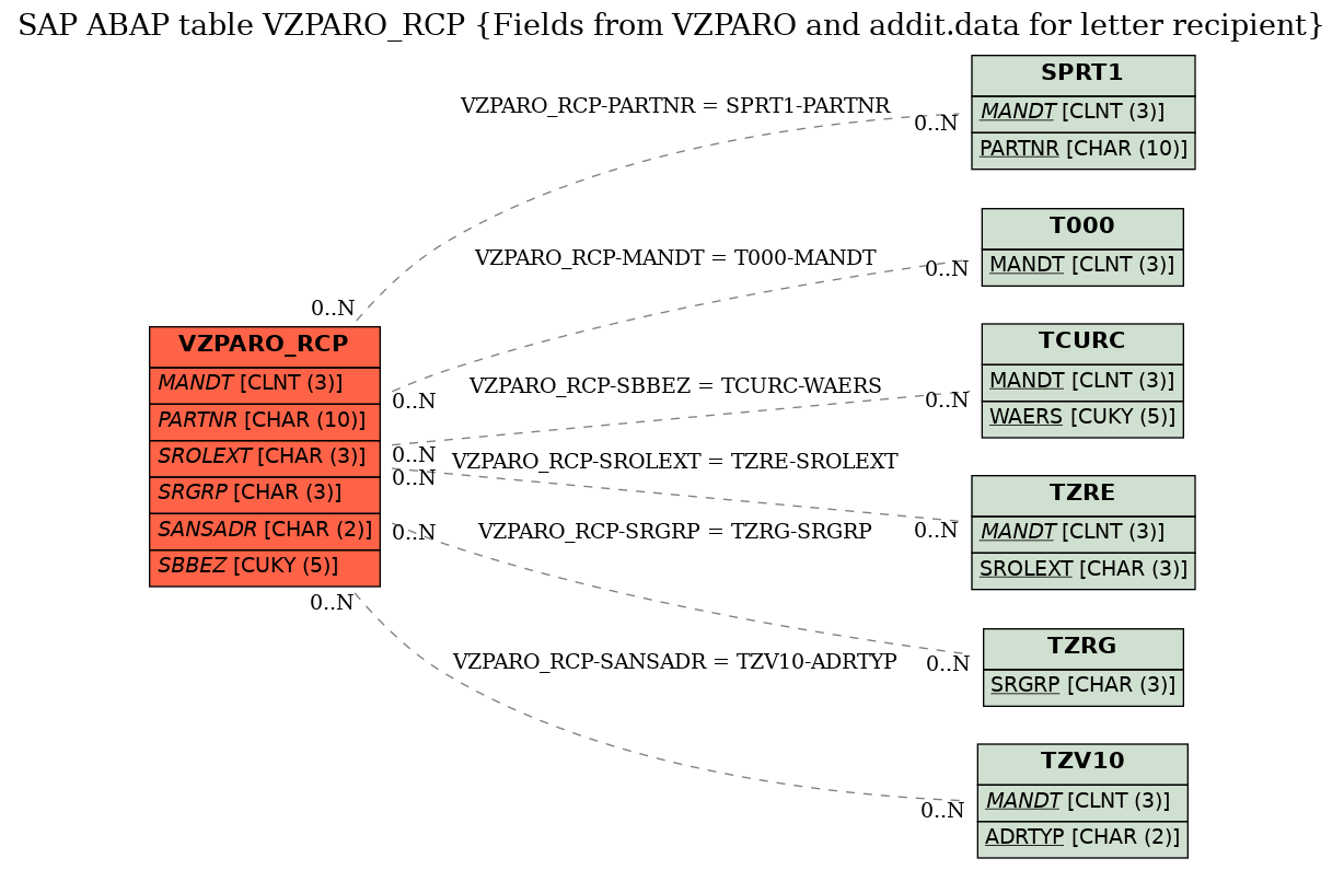 E-R Diagram for table VZPARO_RCP (Fields from VZPARO and addit.data for letter recipient)