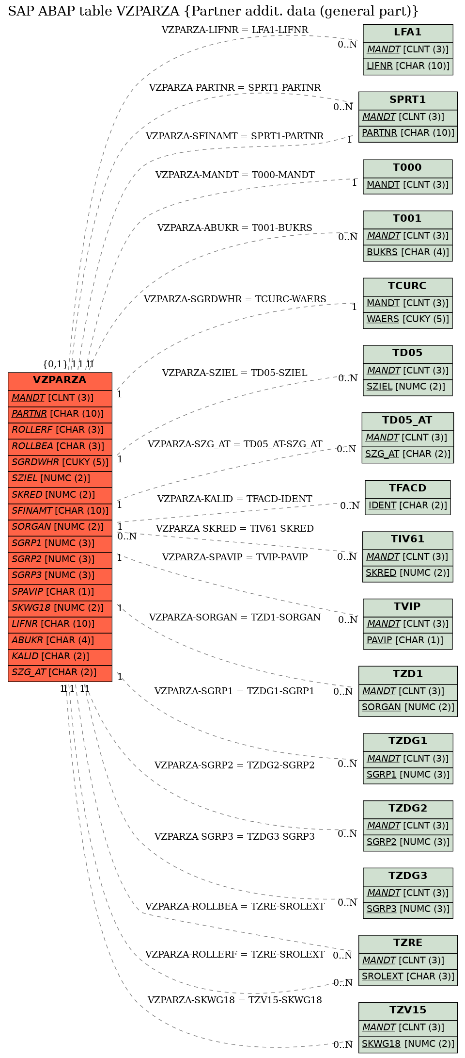 E-R Diagram for table VZPARZA (Partner addit. data (general part))