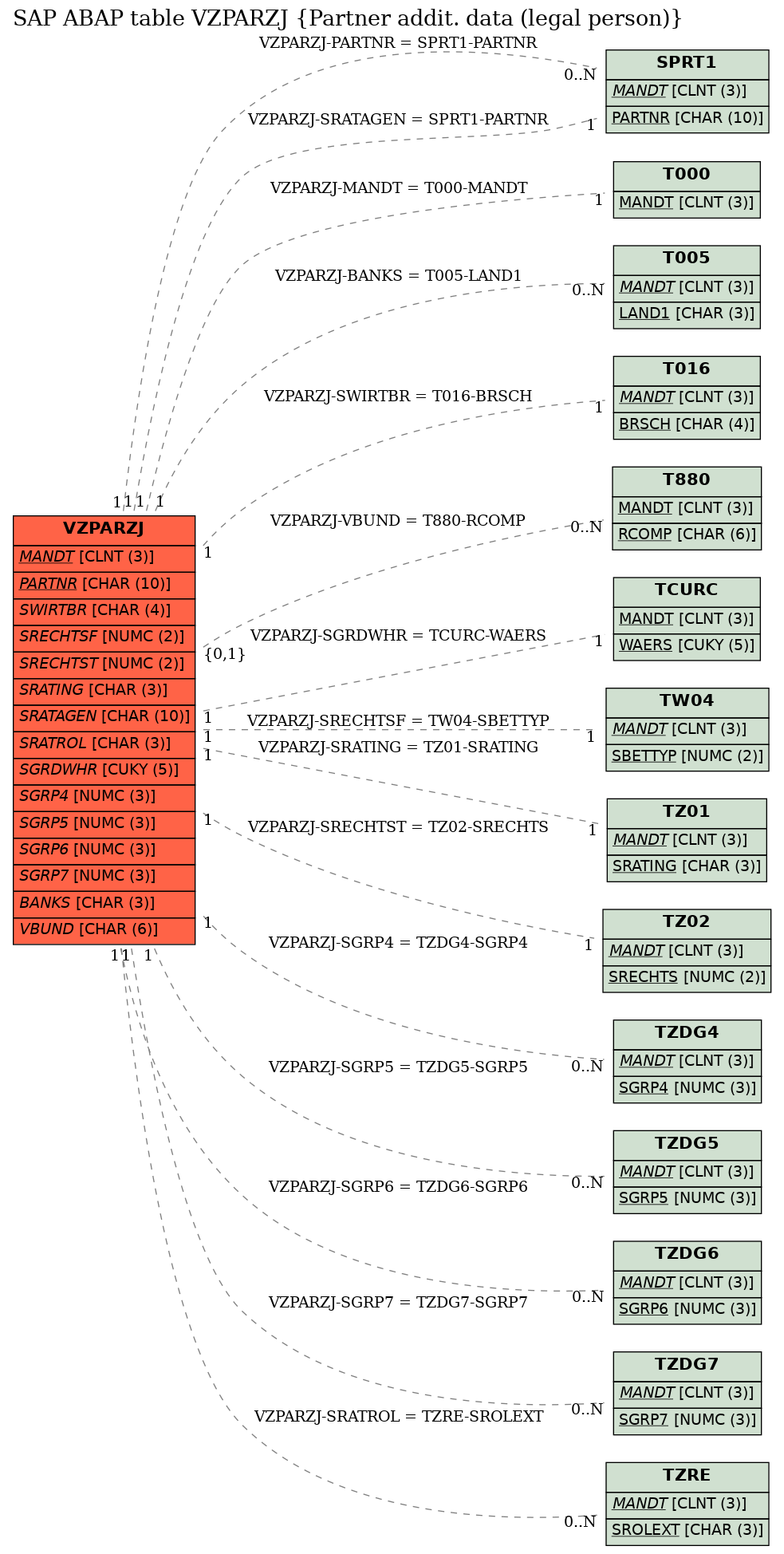 E-R Diagram for table VZPARZJ (Partner addit. data (legal person))