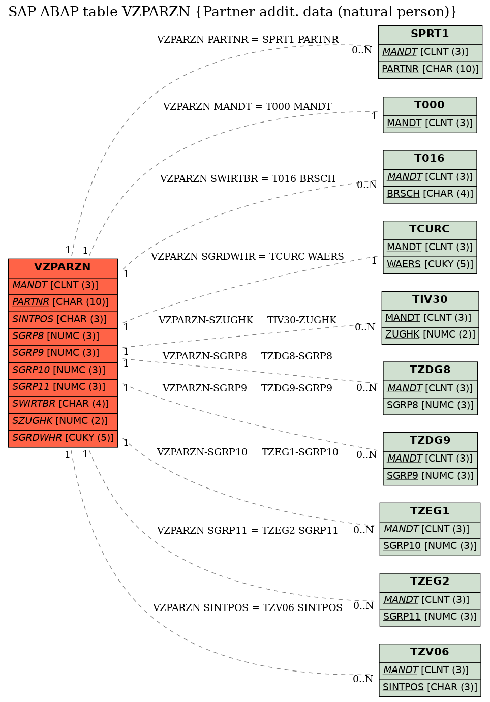 E-R Diagram for table VZPARZN (Partner addit. data (natural person))