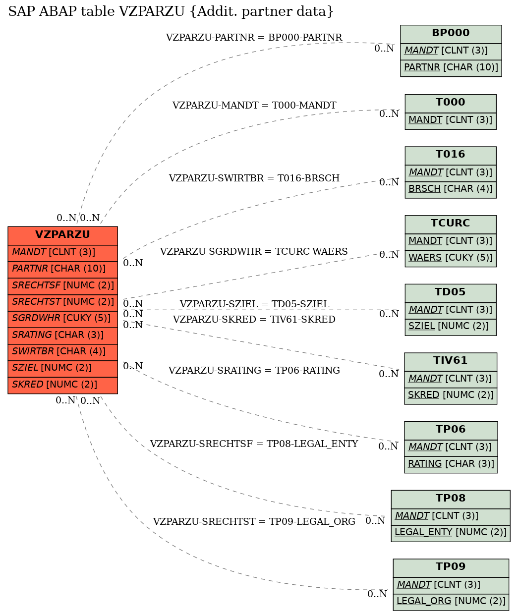 E-R Diagram for table VZPARZU (Addit. partner data)