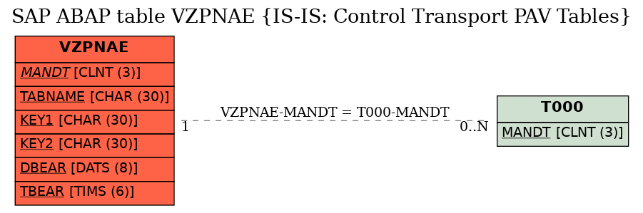 E-R Diagram for table VZPNAE (IS-IS: Control Transport PAV Tables)