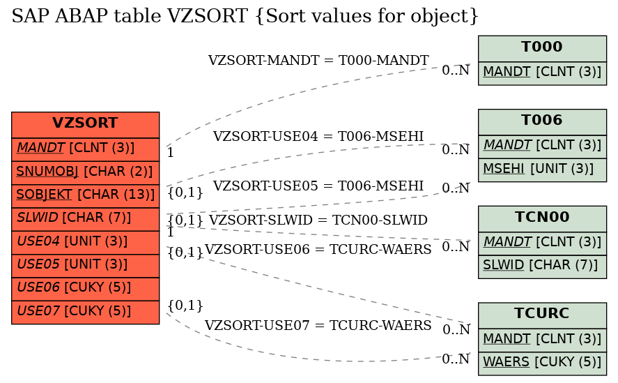 E-R Diagram for table VZSORT (Sort values for object)