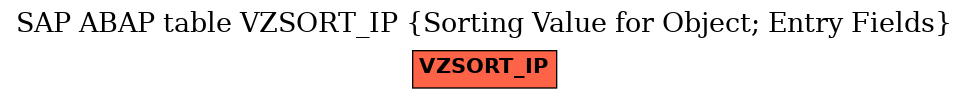 E-R Diagram for table VZSORT_IP (Sorting Value for Object; Entry Fields)