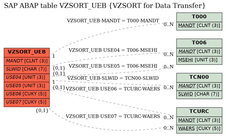 E-R Diagram for table VZSORT_UEB (VZSORT for Data Transfer)