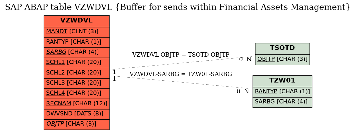 E-R Diagram for table VZWDVL (Buffer for sends within Financial Assets Management)
