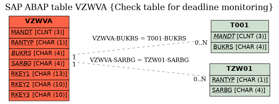 E-R Diagram for table VZWVA (Check table for deadline monitoring)