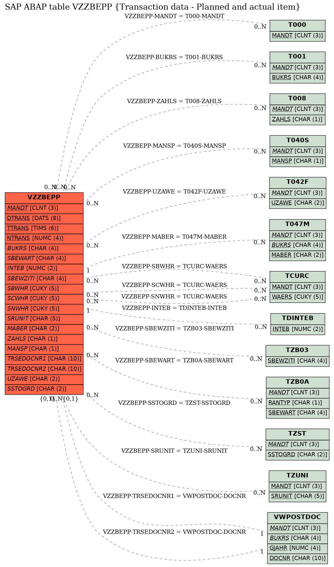 E-R Diagram for table VZZBEPP (Transaction data - Planned and actual item)