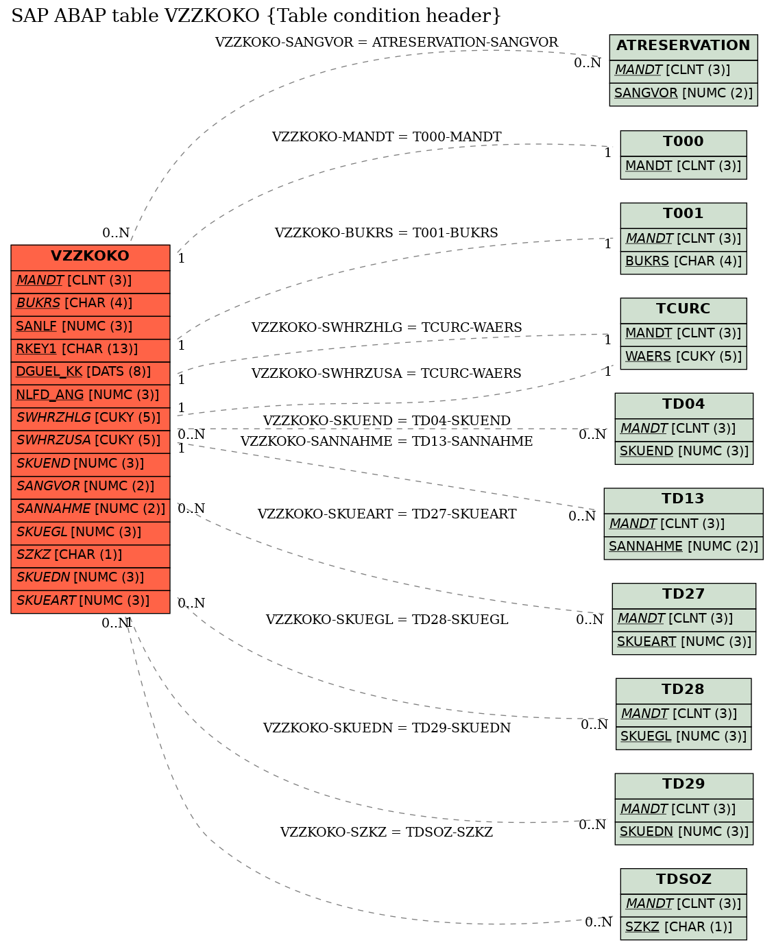 E-R Diagram for table VZZKOKO (Table condition header)