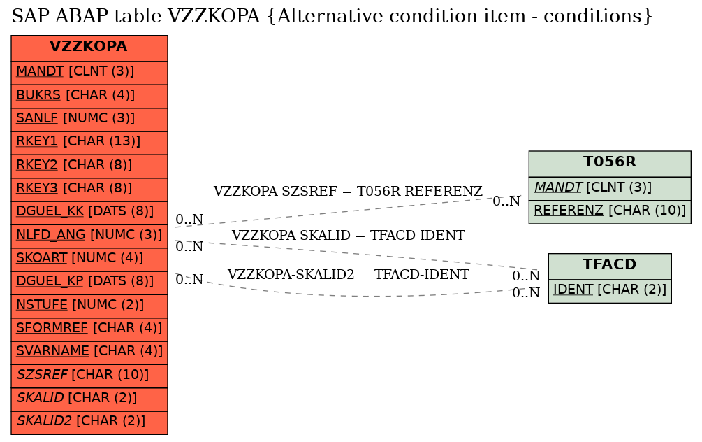 E-R Diagram for table VZZKOPA (Alternative condition item - conditions)