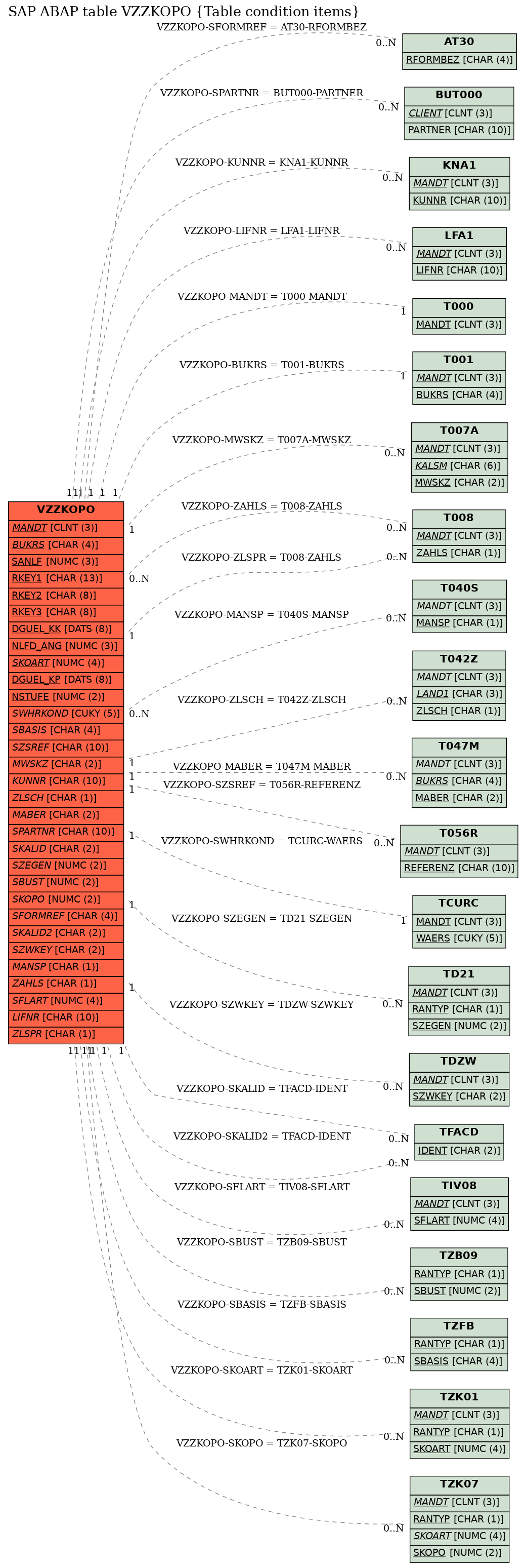 E-R Diagram for table VZZKOPO (Table condition items)