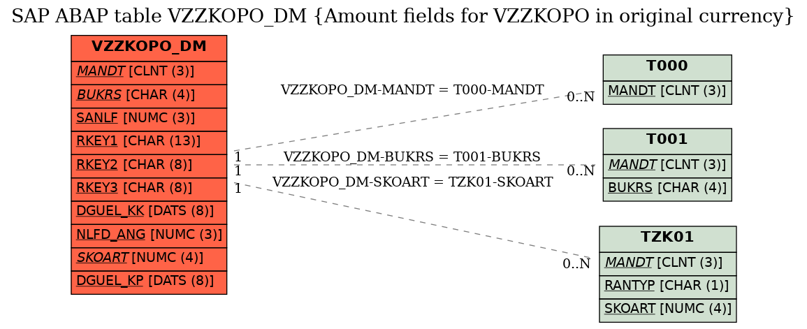 E-R Diagram for table VZZKOPO_DM (Amount fields for VZZKOPO in original currency)