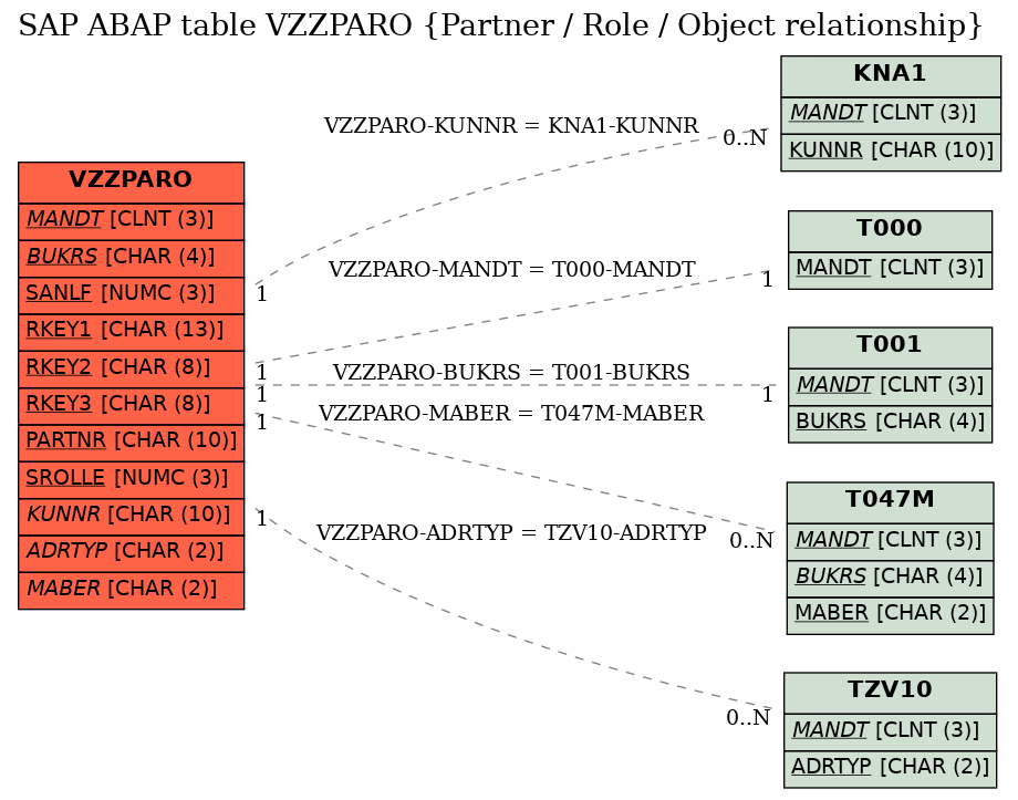 E-R Diagram for table VZZPARO (Partner / Role / Object relationship)