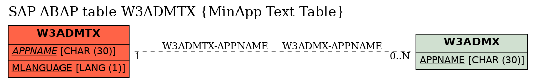 E-R Diagram for table W3ADMTX (MinApp Text Table)