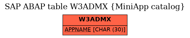 E-R Diagram for table W3ADMX (MiniApp catalog)