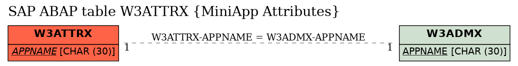 E-R Diagram for table W3ATTRX (MiniApp Attributes)