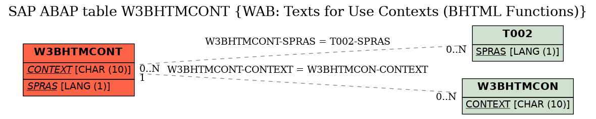 E-R Diagram for table W3BHTMCONT (WAB: Texts for Use Contexts (BHTML Functions))