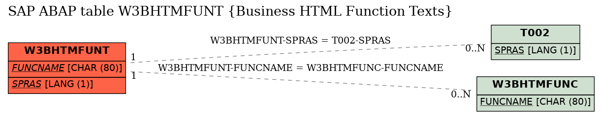 E-R Diagram for table W3BHTMFUNT (Business HTML Function Texts)
