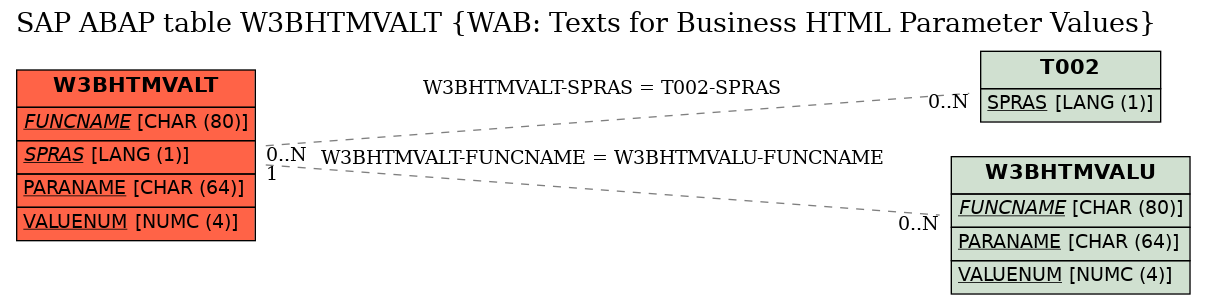 E-R Diagram for table W3BHTMVALT (WAB: Texts for Business HTML Parameter Values)