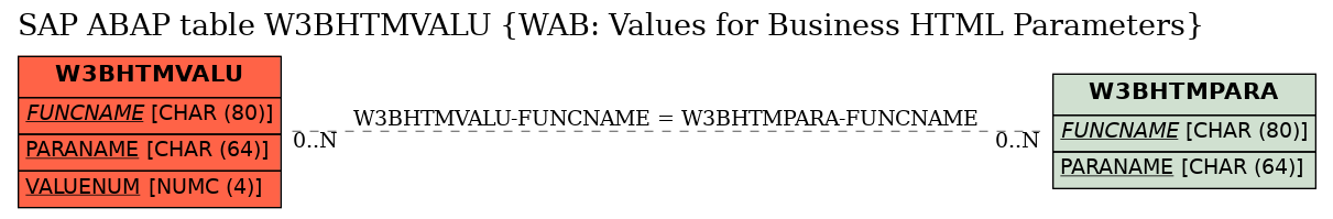 E-R Diagram for table W3BHTMVALU (WAB: Values for Business HTML Parameters)