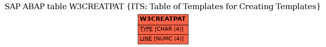E-R Diagram for table W3CREATPAT (ITS: Table of Templates for Creating Templates)