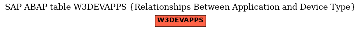 E-R Diagram for table W3DEVAPPS (Relationships Between Application and Device Type)