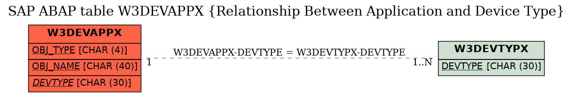 E-R Diagram for table W3DEVAPPX (Relationship Between Application and Device Type)