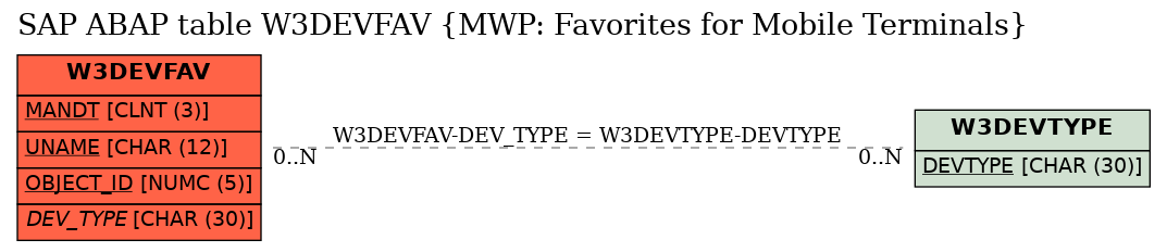 E-R Diagram for table W3DEVFAV (MWP: Favorites for Mobile Terminals)