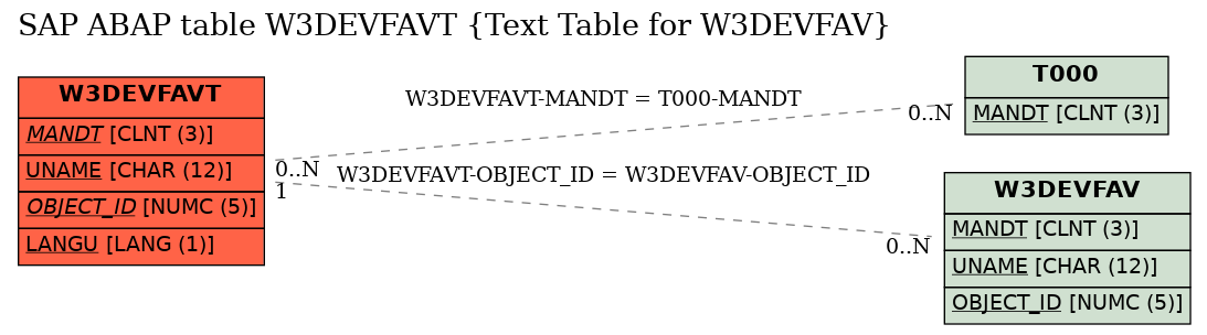 E-R Diagram for table W3DEVFAVT (Text Table for W3DEVFAV)