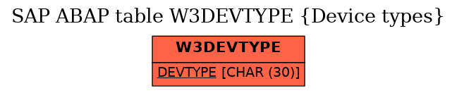 E-R Diagram for table W3DEVTYPE (Device types)