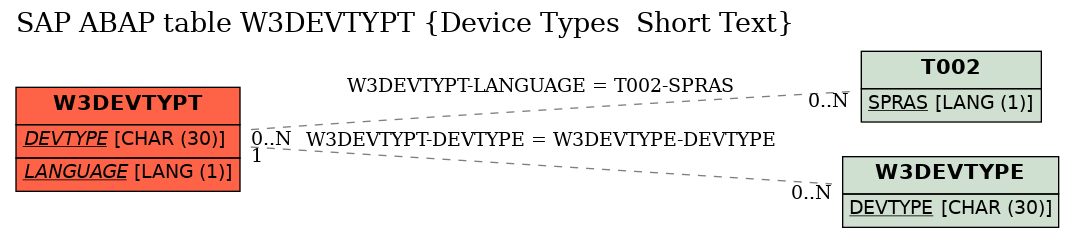 E-R Diagram for table W3DEVTYPT (Device Types  Short Text)