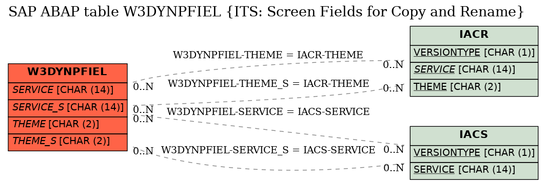 E-R Diagram for table W3DYNPFIEL (ITS: Screen Fields for Copy and Rename)