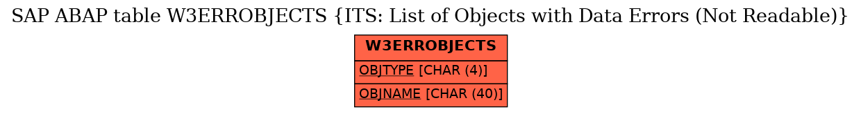 E-R Diagram for table W3ERROBJECTS (ITS: List of Objects with Data Errors (Not Readable))