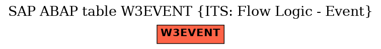 E-R Diagram for table W3EVENT (ITS: Flow Logic - Event)