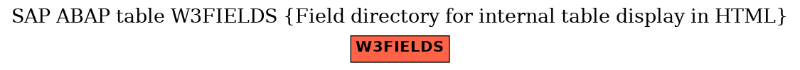 E-R Diagram for table W3FIELDS (Field directory for internal table display in HTML)