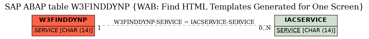 E-R Diagram for table W3FINDDYNP (WAB: Find HTML Templates Generated for One Screen)