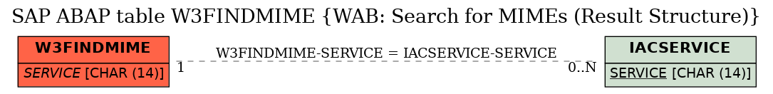 E-R Diagram for table W3FINDMIME (WAB: Search for MIMEs (Result Structure))