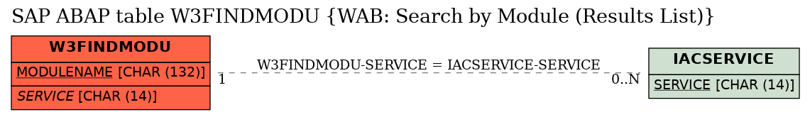 E-R Diagram for table W3FINDMODU (WAB: Search by Module (Results List))