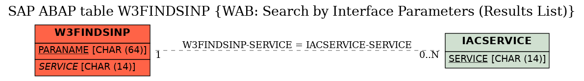 E-R Diagram for table W3FINDSINP (WAB: Search by Interface Parameters (Results List))