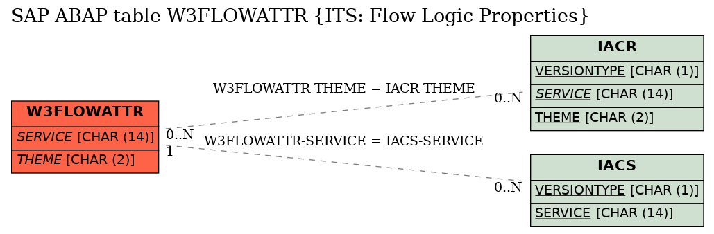 E-R Diagram for table W3FLOWATTR (ITS: Flow Logic Properties)