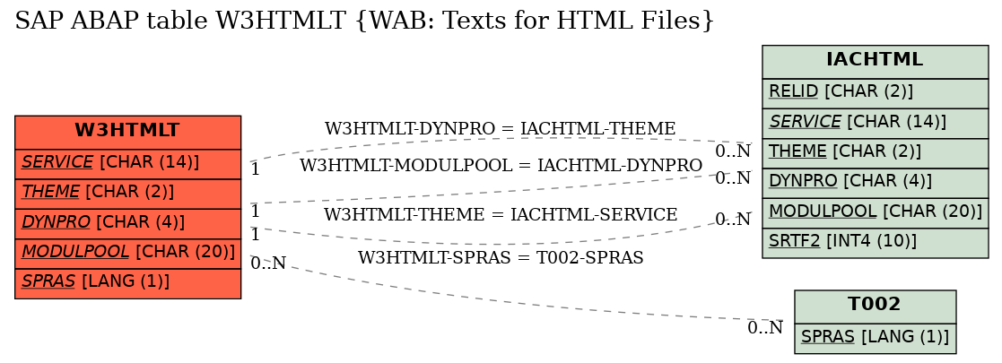 E-R Diagram for table W3HTMLT (WAB: Texts for HTML Files)