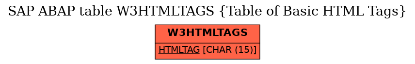E-R Diagram for table W3HTMLTAGS (Table of Basic HTML Tags)