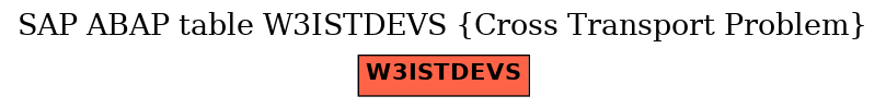 E-R Diagram for table W3ISTDEVS (Cross Transport Problem)