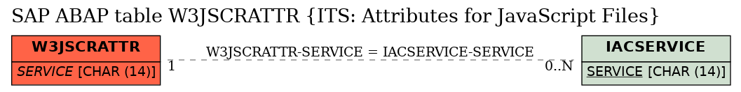 E-R Diagram for table W3JSCRATTR (ITS: Attributes for JavaScript Files)