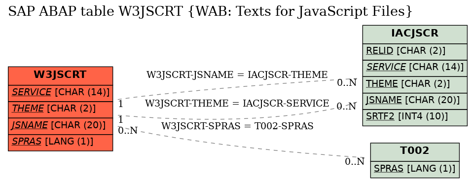 E-R Diagram for table W3JSCRT (WAB: Texts for JavaScript Files)