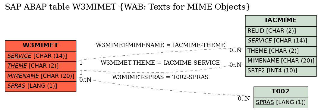 E-R Diagram for table W3MIMET (WAB: Texts for MIME Objects)