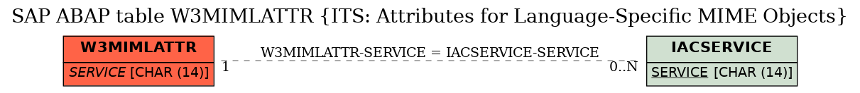 E-R Diagram for table W3MIMLATTR (ITS: Attributes for Language-Specific MIME Objects)